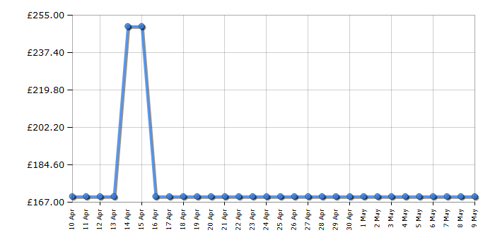 Cheapest price history chart for the Smeg MFF01PBUK