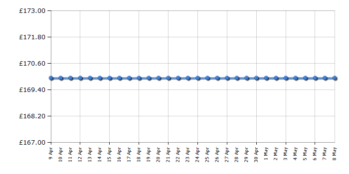 Cheapest price history chart for the Smeg MFF01WHUK