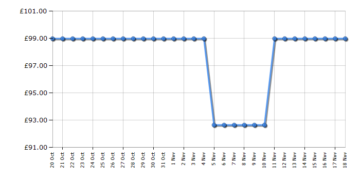 Cheapest price history chart for the Smeg MFF02CRUK