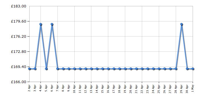 Cheapest price history chart for the Smeg MFF11PBUK