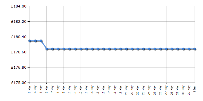 Cheapest price history chart for the Smeg MFF11RDUK