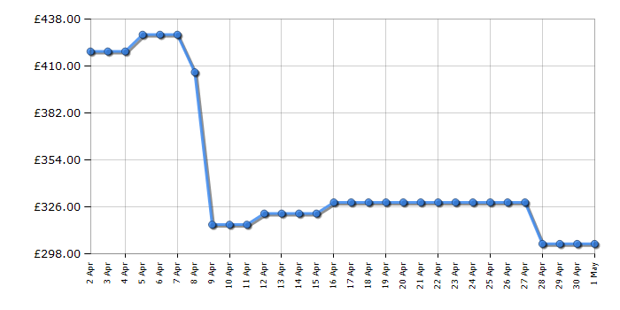 Cheapest price history chart for the Smeg MOE34CXIUK