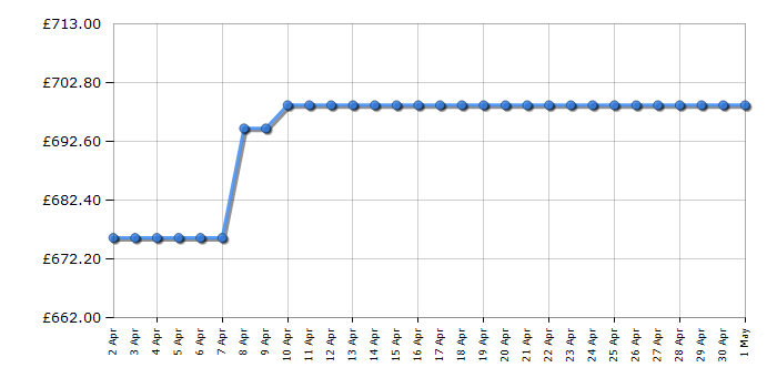 Cheapest price history chart for the Smeg MP422X1