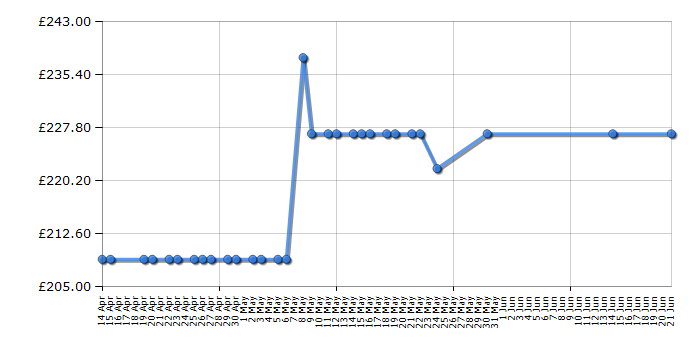 Cheapest price history chart for the Smeg P261XGH