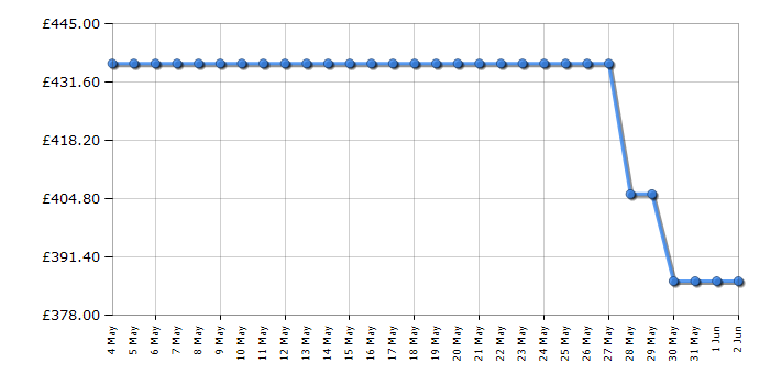 Cheapest price history chart for the Smeg P272XGH