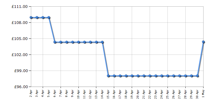 Cheapest price history chart for the Smeg PBF01BLUK