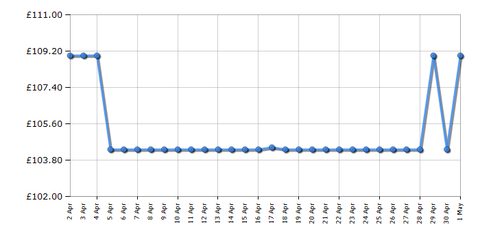 Cheapest price history chart for the Smeg PBF01CRUK