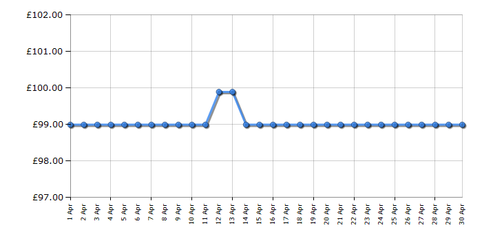 Cheapest price history chart for the Smeg PBF01PBUK