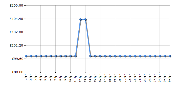 Cheapest price history chart for the Smeg PBF01PGUK