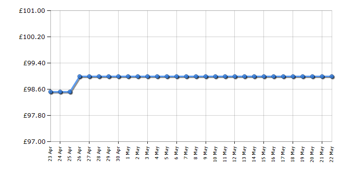 Cheapest price history chart for the Smeg PBF01WHUK