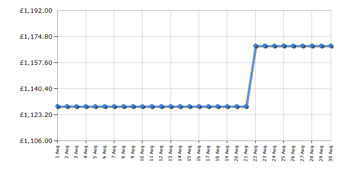 Cheapest price history chart for the Smeg PM3643D