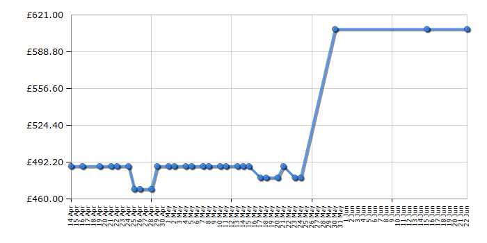 Cheapest price history chart for the Smeg PS9065