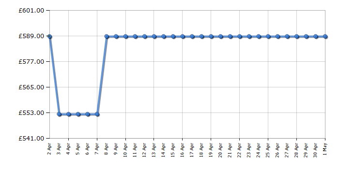 Cheapest price history chart for the Smeg PV264B