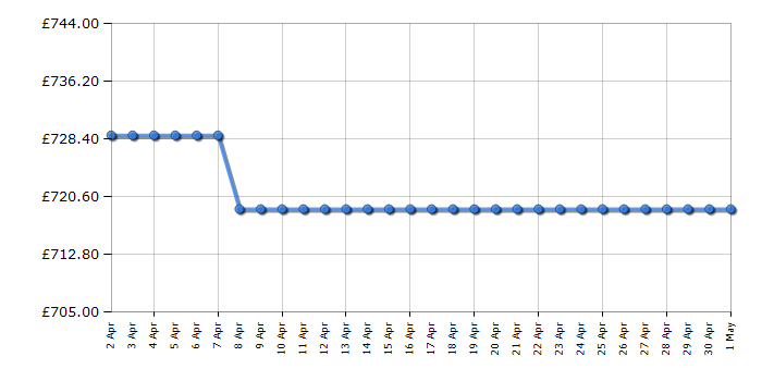 Cheapest price history chart for the Smeg PV275B