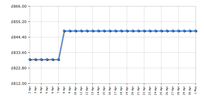 Cheapest price history chart for the Smeg PV395LN