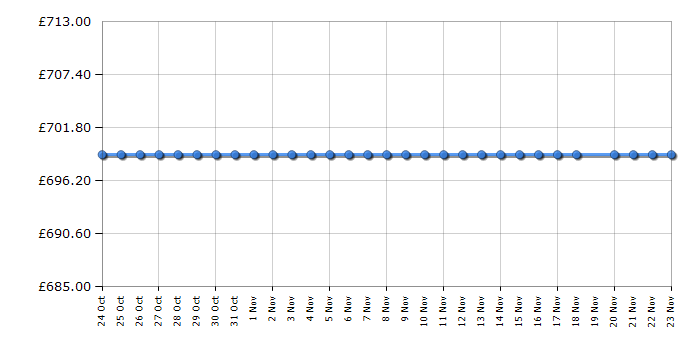 Cheapest price history chart for the Smeg PVN750