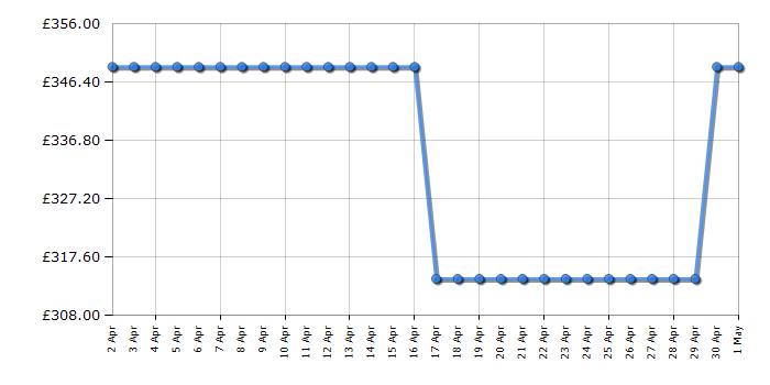 Cheapest price history chart for the Smeg PX364L