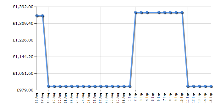 Cheapest price history chart for the Smeg SCB92MX8