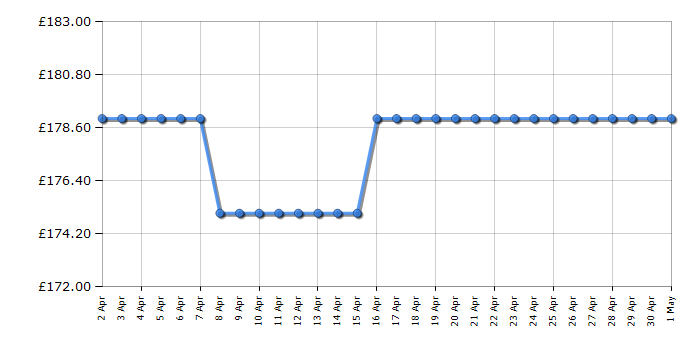 Cheapest price history chart for the Smeg SE232TD1