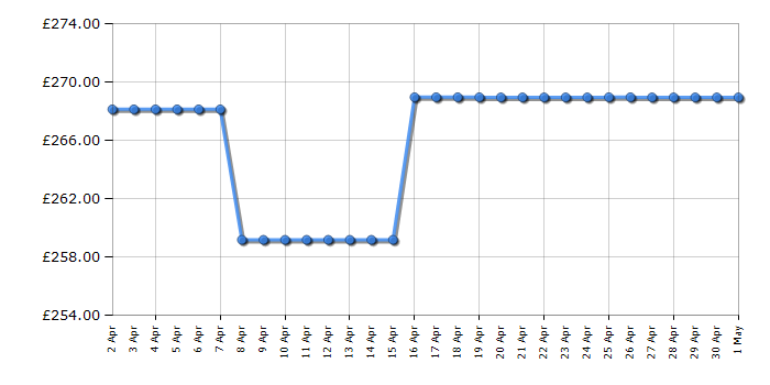 Cheapest price history chart for the Smeg SE264TD1