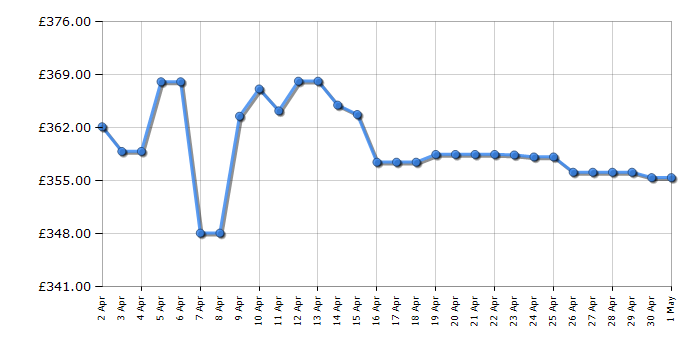 Cheapest price history chart for the Smeg SE364ETD