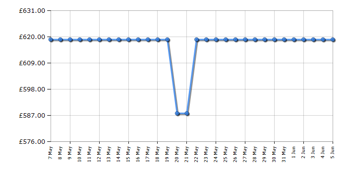 Cheapest price history chart for the Smeg SE484EMTD