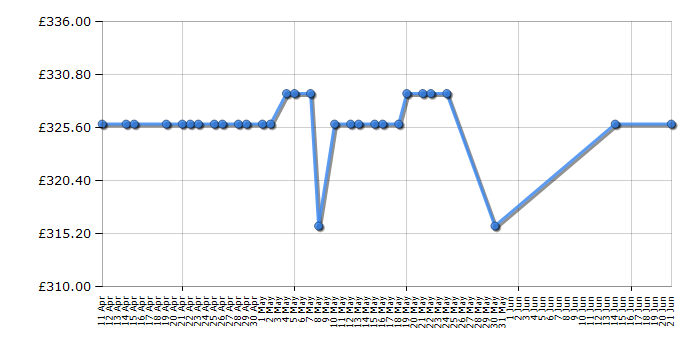 Cheapest price history chart for the Smeg SE70SGH-5