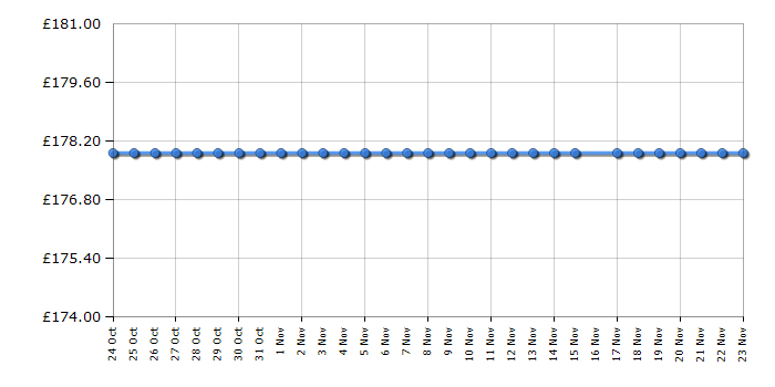 Cheapest price history chart for the Smeg SER60S3