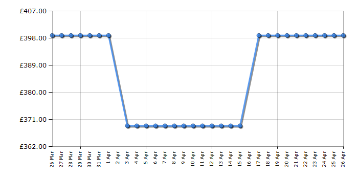 Cheapest price history chart for the Smeg SF6200TBI