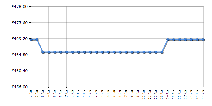 Cheapest price history chart for the Smeg SF6300TVX