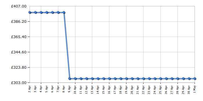 Cheapest price history chart for the Smeg SF64M3TB