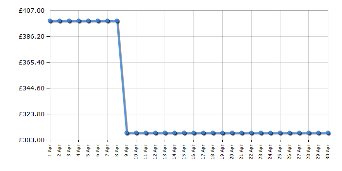 Cheapest price history chart for the Smeg SF64M3TVX