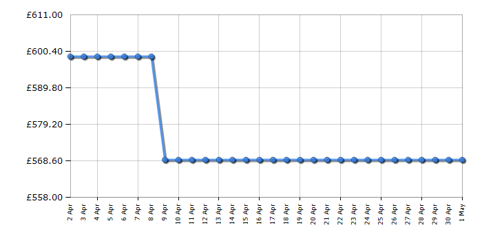 Cheapest price history chart for the Smeg SF6905N1