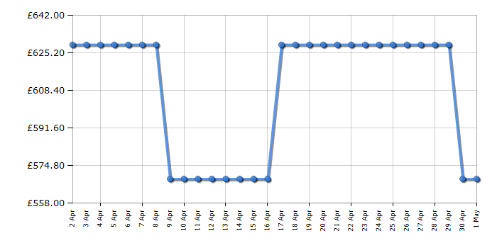 Cheapest price history chart for the Smeg SF6905P1