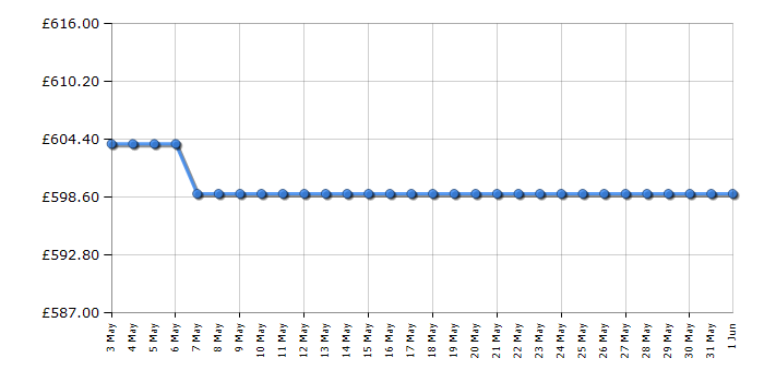 Cheapest price history chart for the Smeg SF6905X1