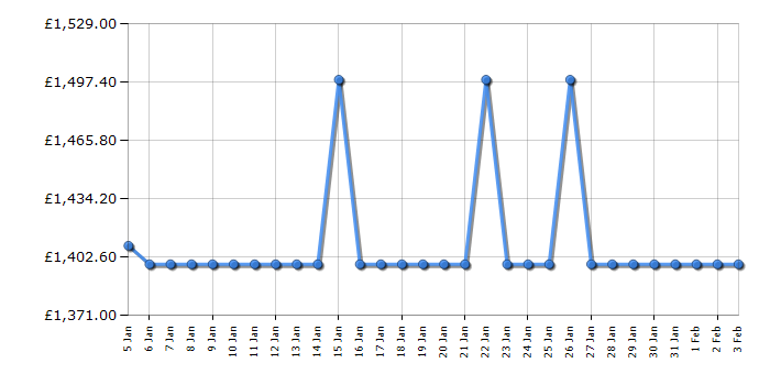 Cheapest price history chart for the Smeg SF9302TX