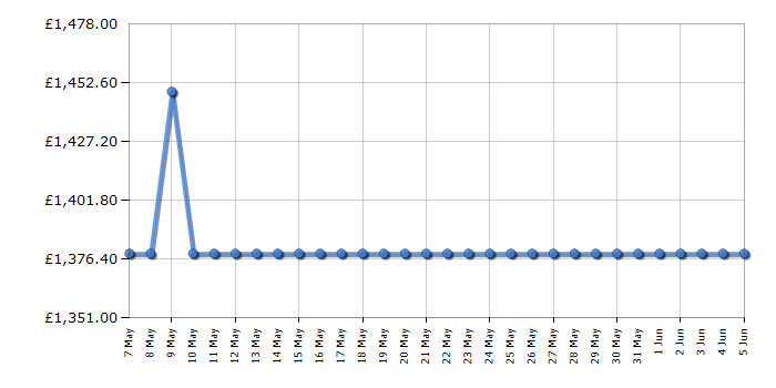 Cheapest price history chart for the Smeg SF9390X1