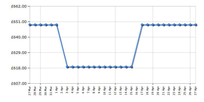Cheapest price history chart for the Smeg SFP6201TBI