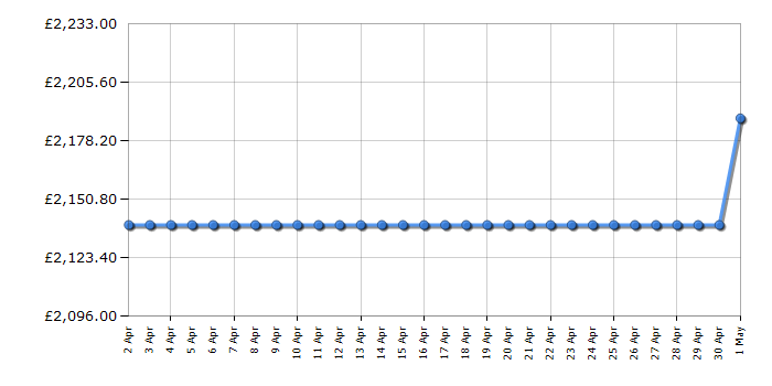 Cheapest price history chart for the Smeg SFP9302TX