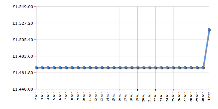 Cheapest price history chart for the Smeg SFR9302TX