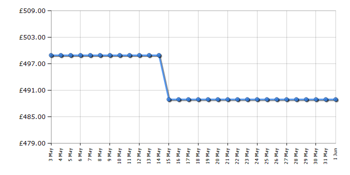 Cheapest price history chart for the Smeg SI2321D