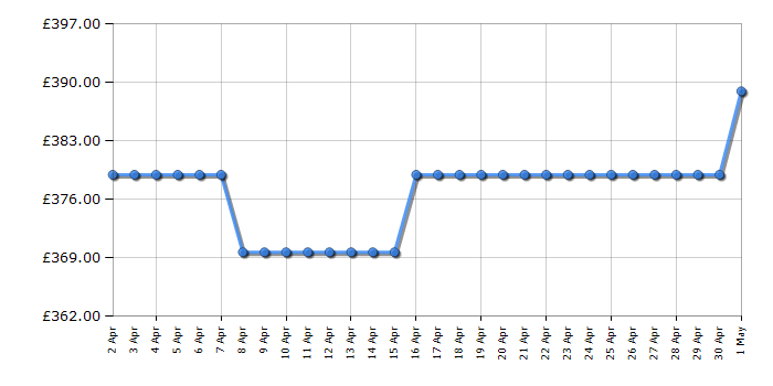 Cheapest price history chart for the Smeg SI2641D