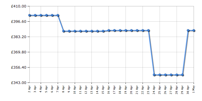 Cheapest price history chart for the Smeg SI2641DUK