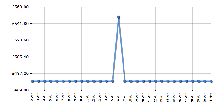 Cheapest price history chart for the Smeg SI2741D