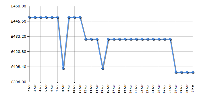 Cheapest price history chart for the Smeg SI2741DUK