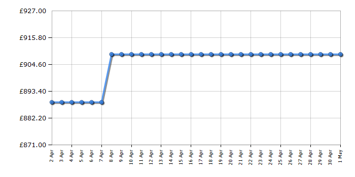 Cheapest price history chart for the Smeg SI2M7643DW