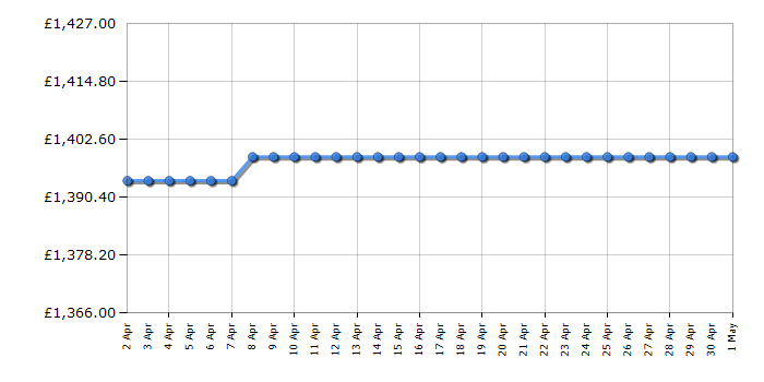 Cheapest price history chart for the Smeg SI2M7953DW