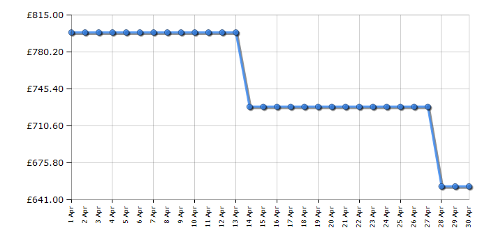 Cheapest price history chart for the Smeg SI964PM