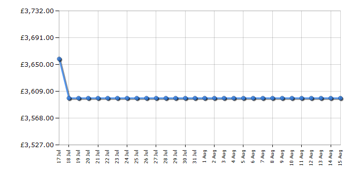 Cheapest price history chart for the Smeg SIA1963D