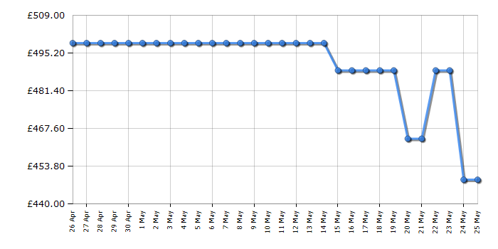 Cheapest price history chart for the Smeg SIB2641D